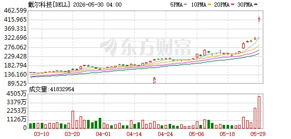 刚刚暴涨1000点！科技“老登”暴拉40%！发生了什么